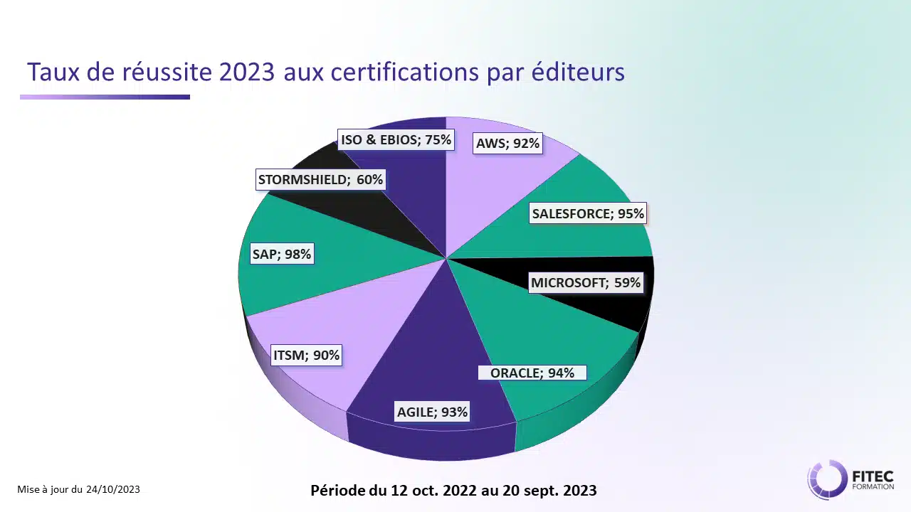 Fitec Taux de Reussite 2023